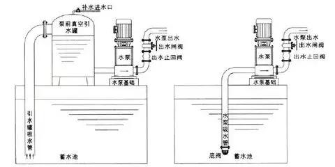 止回閥到底應(yīng)該安裝在什么位置？你裝對(duì)了嗎？